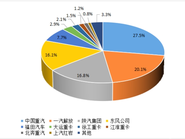 【重卡新聞】重卡9月銷5.6萬輛,四季度市場或可期待 【重卡新聞】重卡9月銷5.6萬輛,四季度市場或可期待