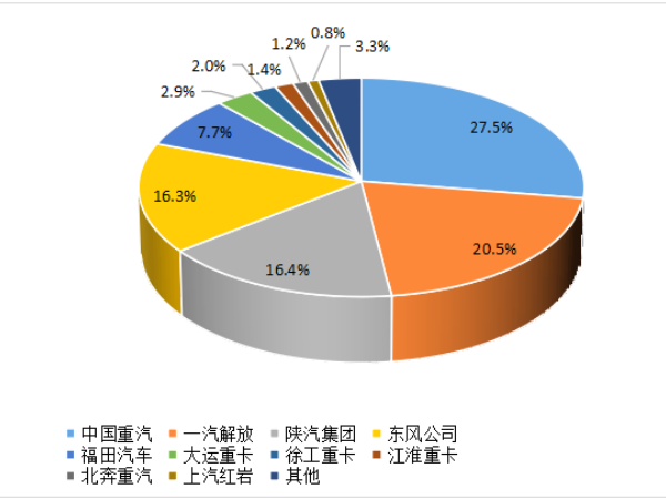 【重卡新聞】8月重卡銷6.1萬輛!“金九銀十”即將到來! 【重卡新聞】8月重卡銷6.1萬輛!“金九銀十”即將到來!