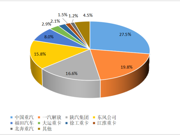 【重卡新聞】重卡10月銷6.3萬輛!新能源重卡一路飆升 【重卡新聞】重卡10月銷6.3萬輛!新能源重卡一路飆升